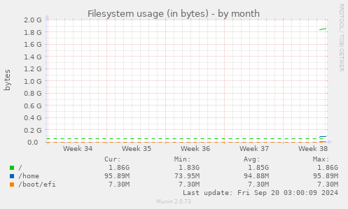 monthly graph