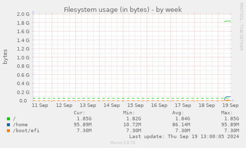 Filesystem usage (in bytes)