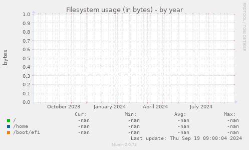 Filesystem usage (in bytes)