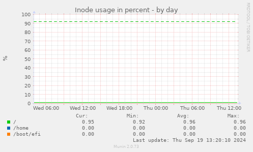 Inode usage in percent