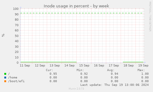 Inode usage in percent