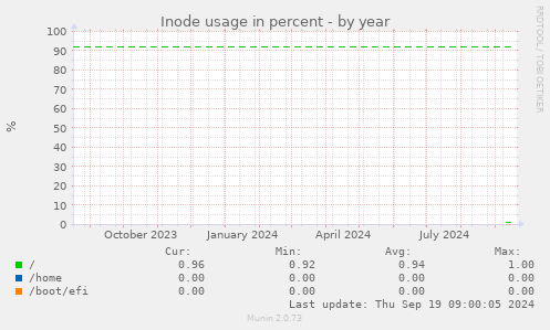 Inode usage in percent