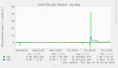 Disk IOs per device