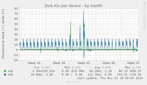 Disk IOs per device