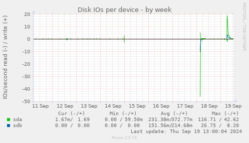 Disk IOs per device