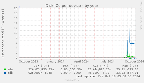 Disk IOs per device