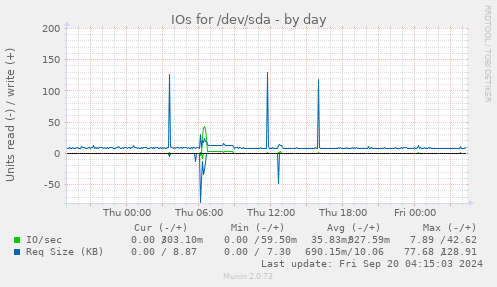 daily graph