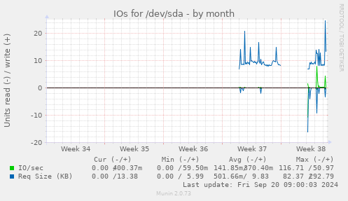 monthly graph