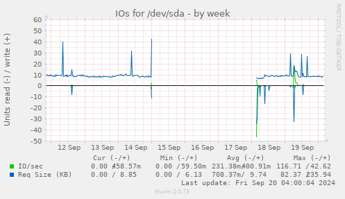 weekly graph