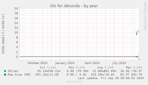 yearly graph