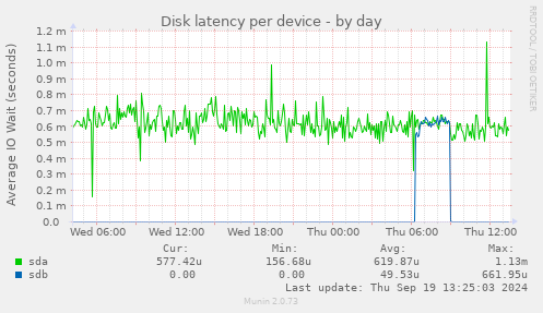 Disk latency per device