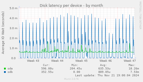 Disk latency per device