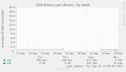 Disk latency per device