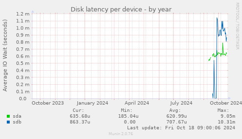 Disk latency per device