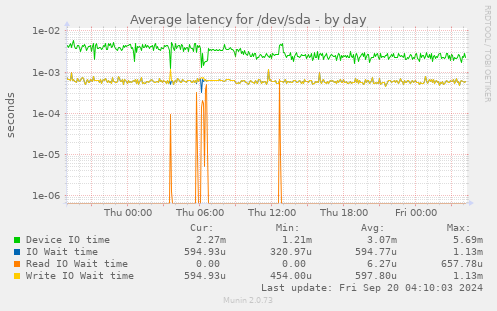 Average latency for /dev/sda