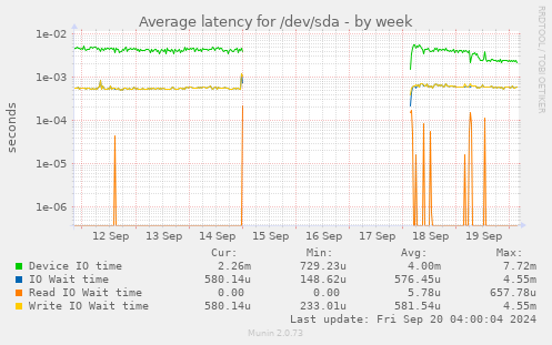 Average latency for /dev/sda