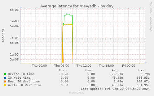 Average latency for /dev/sdb