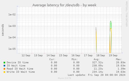 Average latency for /dev/sdb