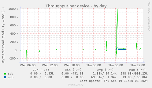 Throughput per device