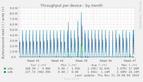 Throughput per device