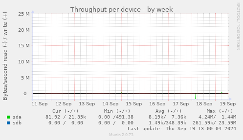 Throughput per device