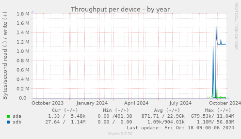 Throughput per device