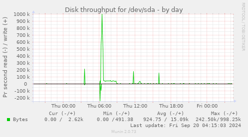 Disk throughput for /dev/sda