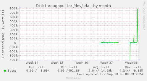 monthly graph