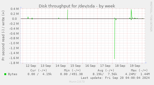 Disk throughput for /dev/sda