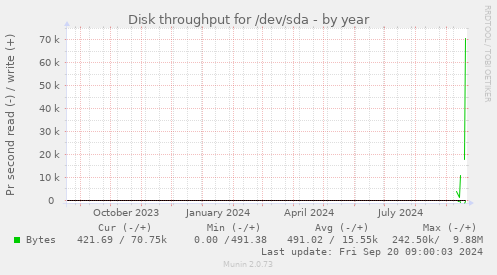 yearly graph