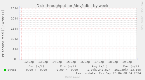 Disk throughput for /dev/sdb