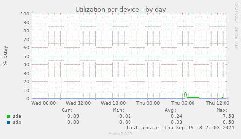 Utilization per device