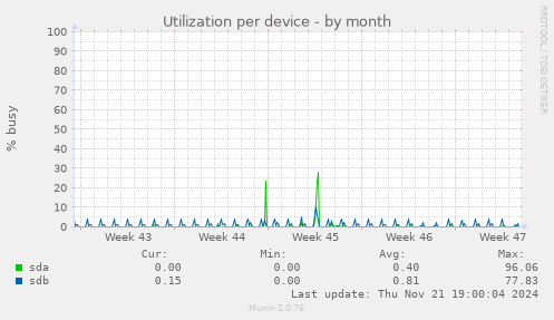 Utilization per device