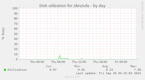 Disk utilization for /dev/sda