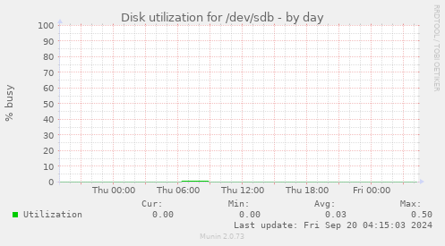 Disk utilization for /dev/sdb