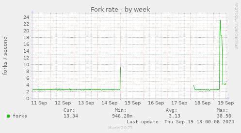 weekly graph