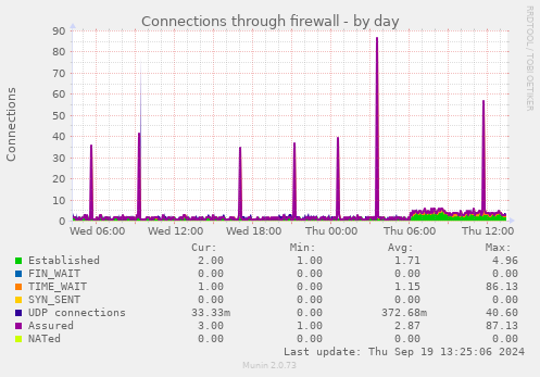 Connections through firewall