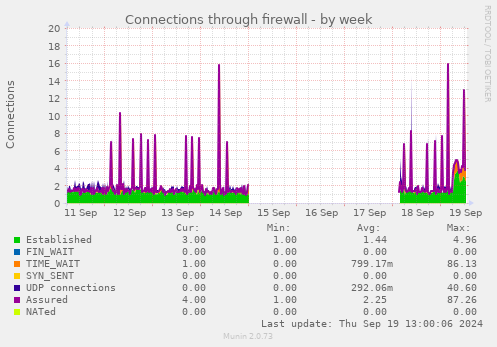 weekly graph