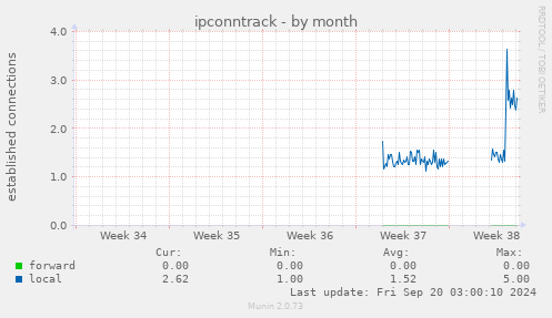 monthly graph