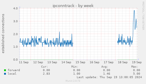 weekly graph