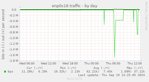 enp0s18 traffic