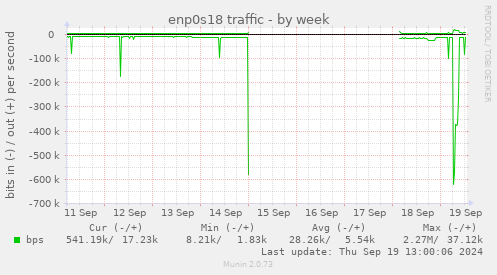 weekly graph