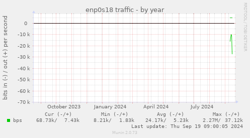 enp0s18 traffic