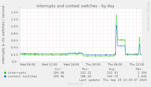 daily graph