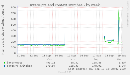 Interrupts and context switches