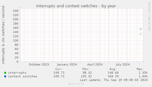 yearly graph