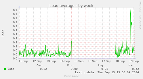 weekly graph