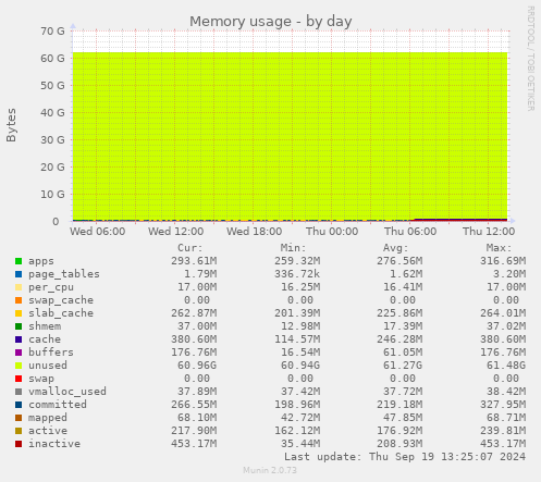 Memory usage