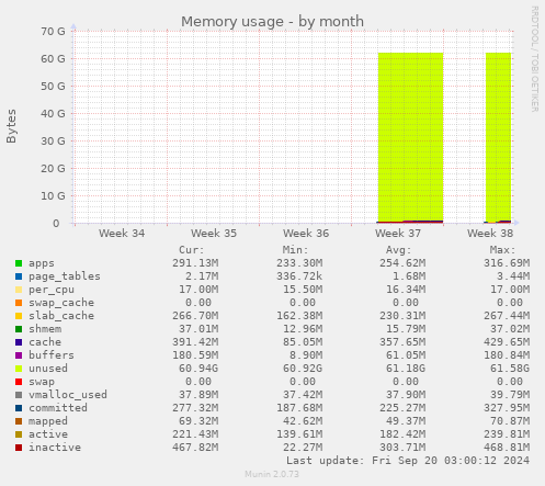 monthly graph