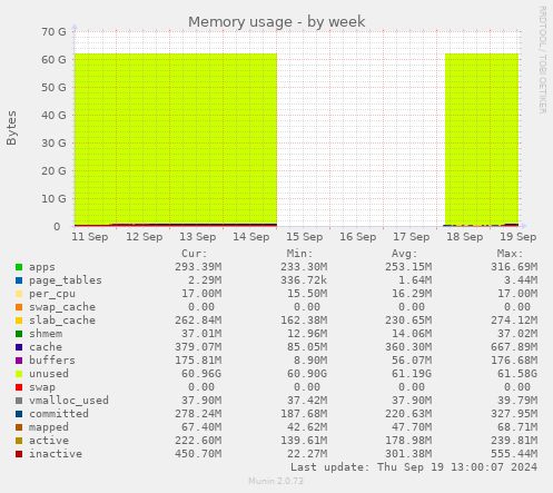 weekly graph